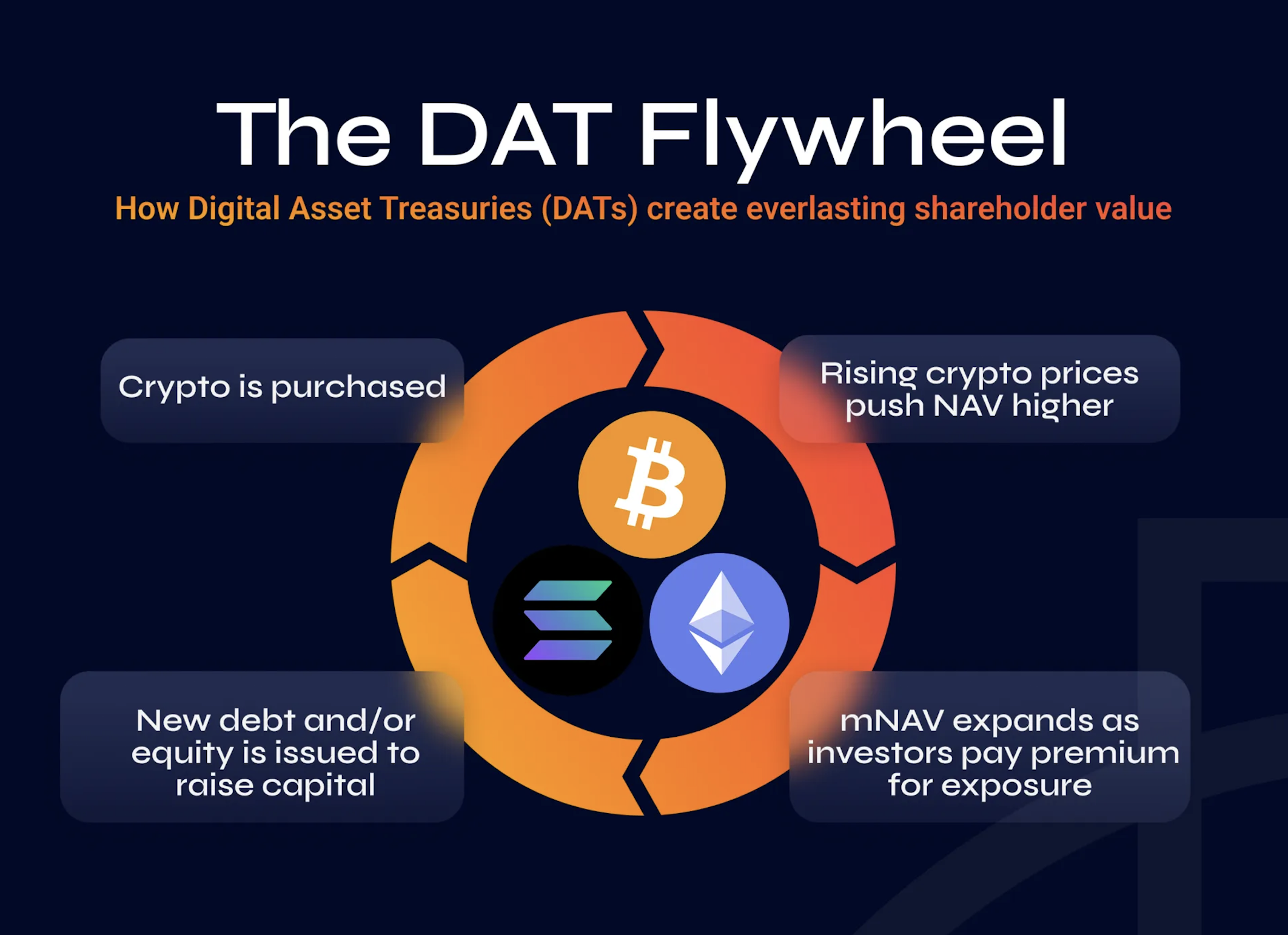 SecondLane | Digital asset treasuries as a new capital playbook